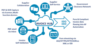 Flux de facturation compatibles avec le centre de facturation (Invoice Hub)