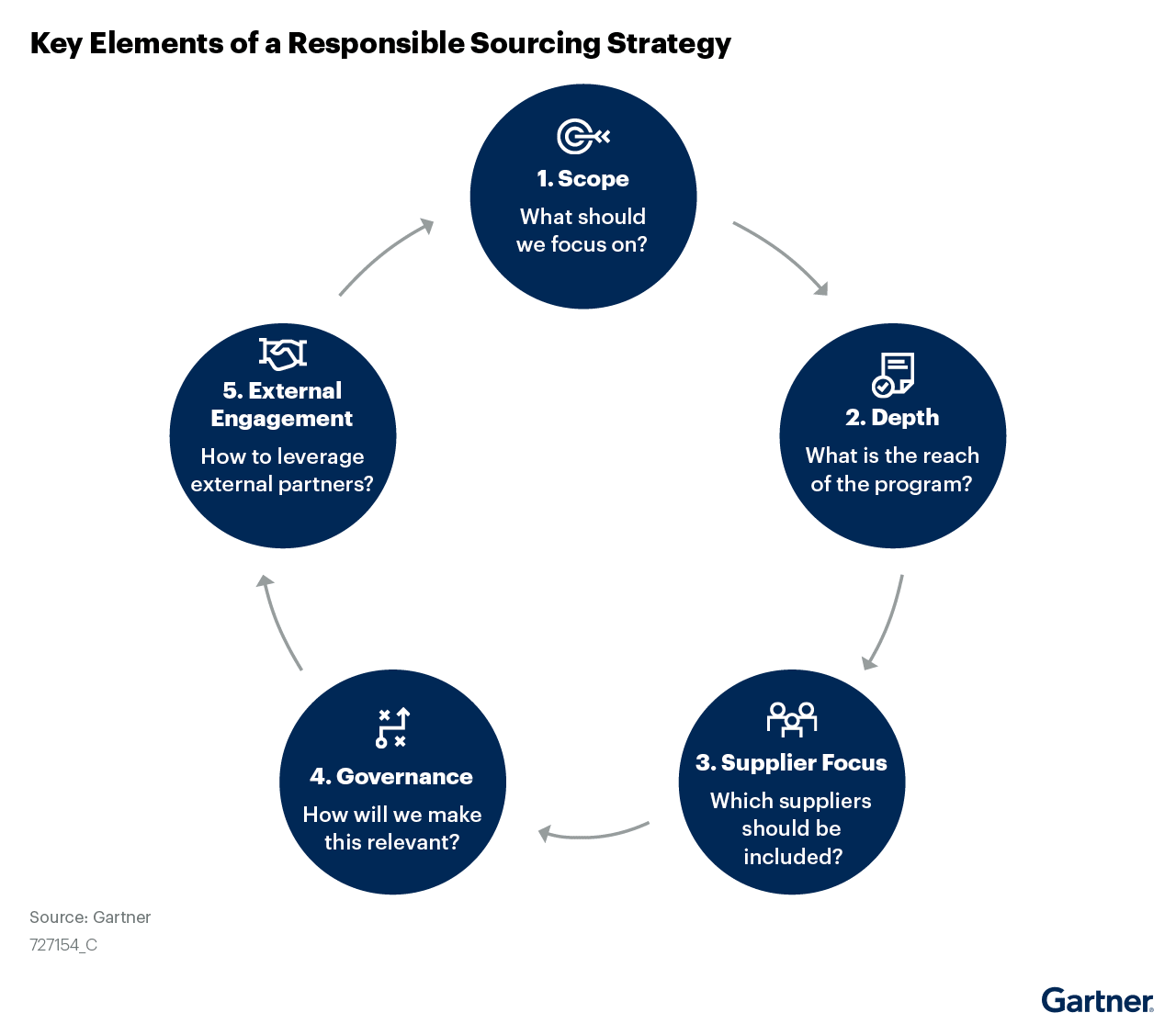 Key Elements of a Responsible Sourcing Strategy