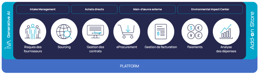 Schéma de la Plateforme Achats Soucre-to-Pay Ivalua