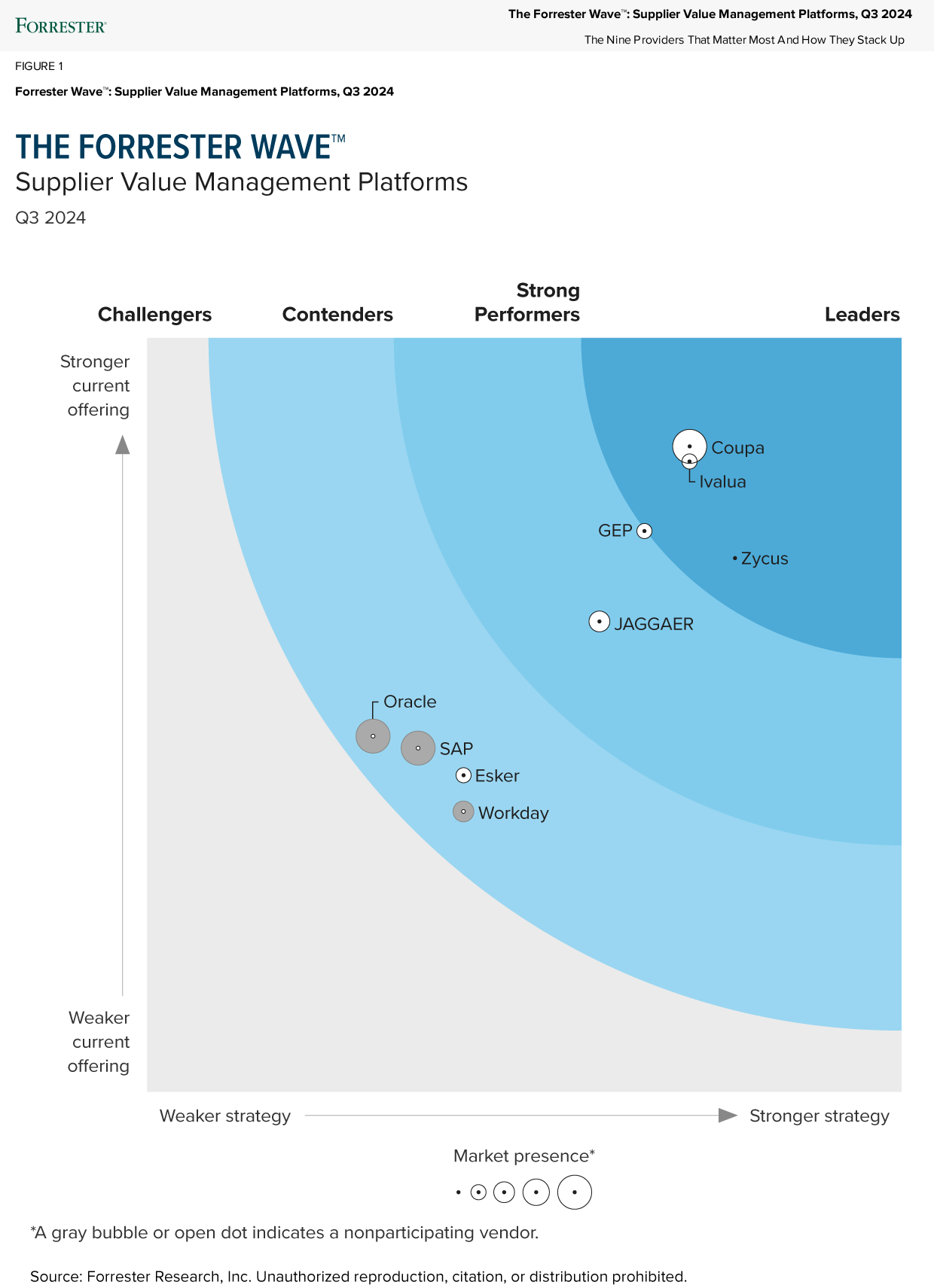 [UNTRANSLATED: Forrester WAVE: Supplier Value Management Platforms ]