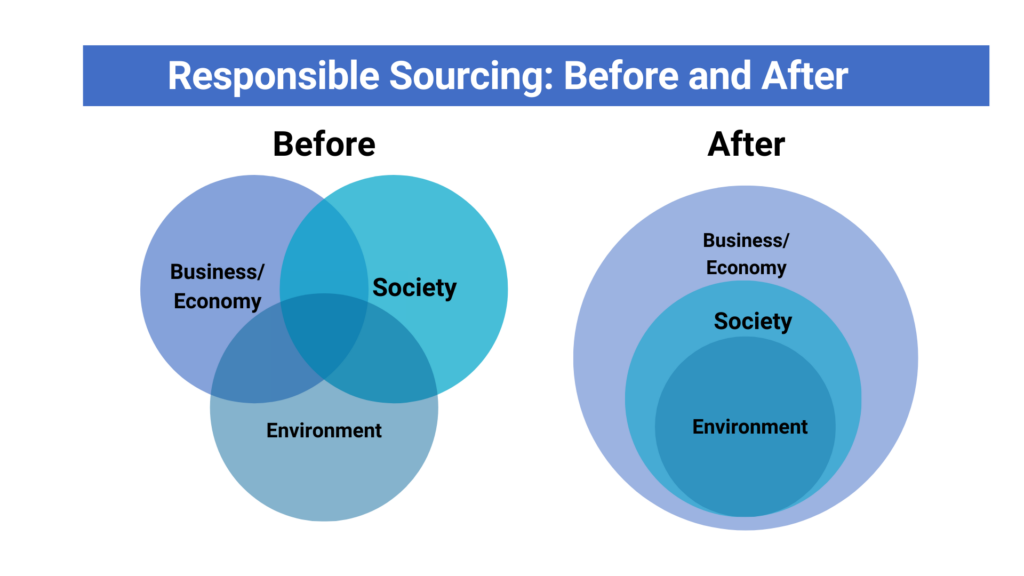 schéma achats responsables