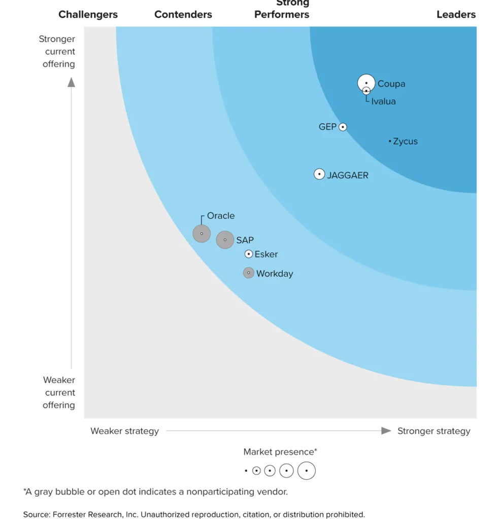 Forrester Wave