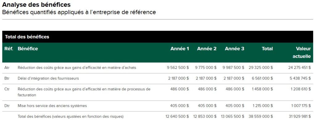 Ivalua - Bénéfices quantifiés appliqués à l’entreprise de référence