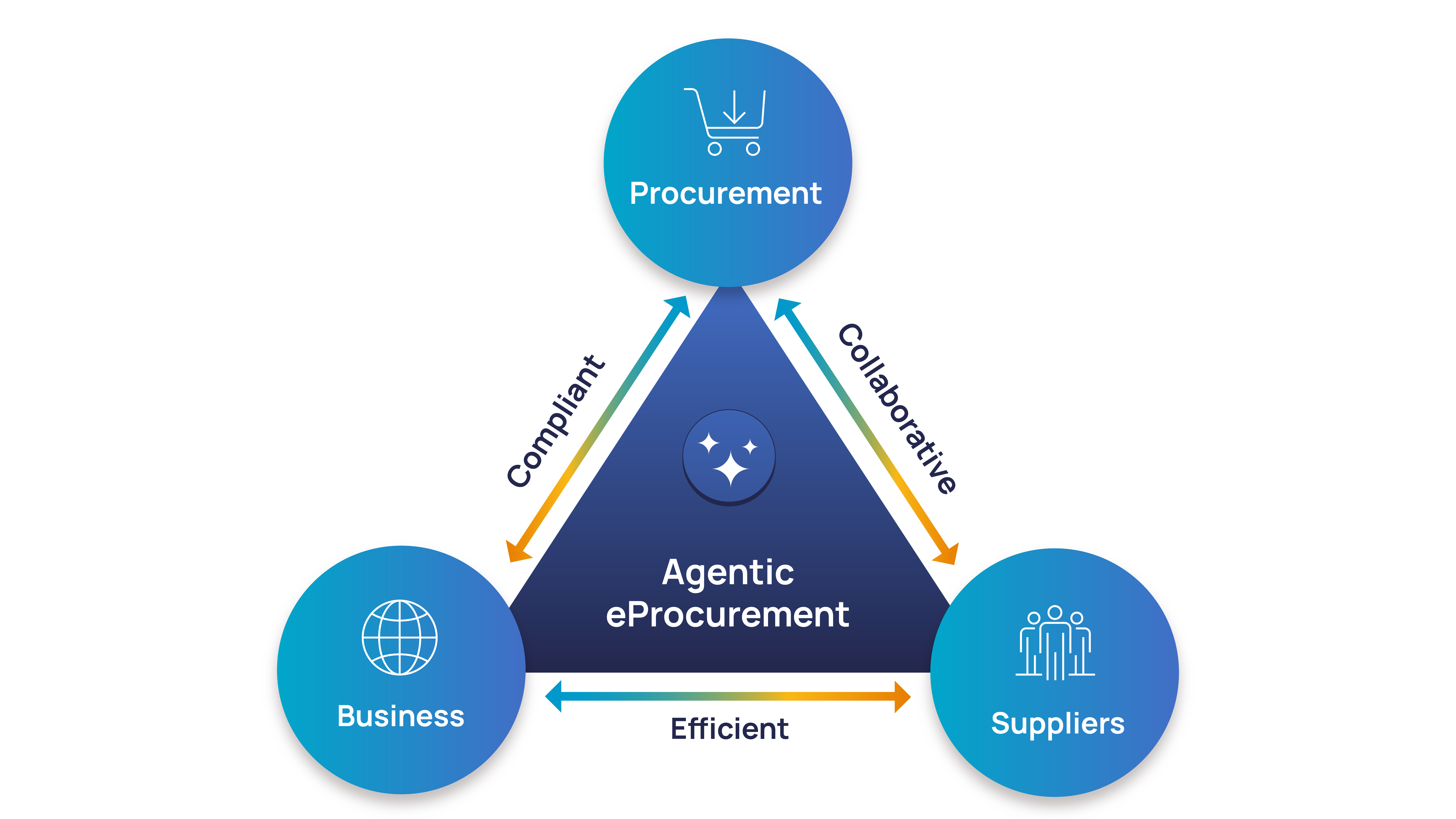 eProcurement Software Process Automation