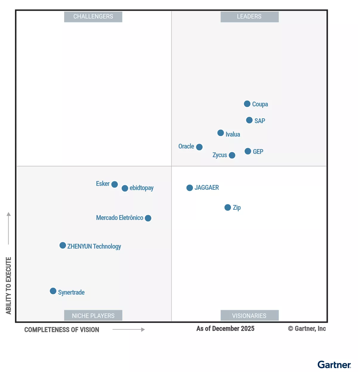 Magic Quadrant Gartner 2026 pour les suites Source-to-Pay